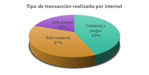 Mercado digital: El presente de las compras en línea en México