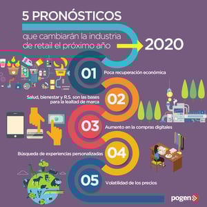 5 pronósticos de la industria del retail para el 2020