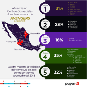 Estreno de Avengers: Endgame abarrota centros comerciales