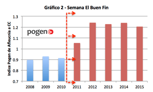 Resultados El Buen Fin 2015