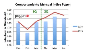Primer semestre 2015 - Índice Pogen
