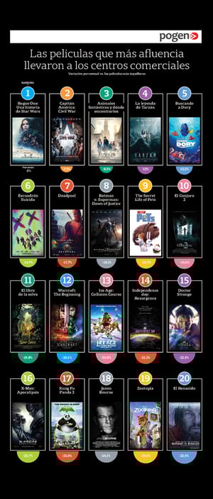 Afluencia a Centros Comerciales en estrenos de películas 2016 - Índice Pogen