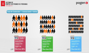 Tasa de conversion metrica clave para el retail