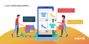 Cerca del 75% de los consumidores busca online pero compra en tienda: estudio